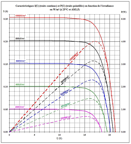 Caract Ristiques Techniques Des Panneaux Solaires Panneau Solaire